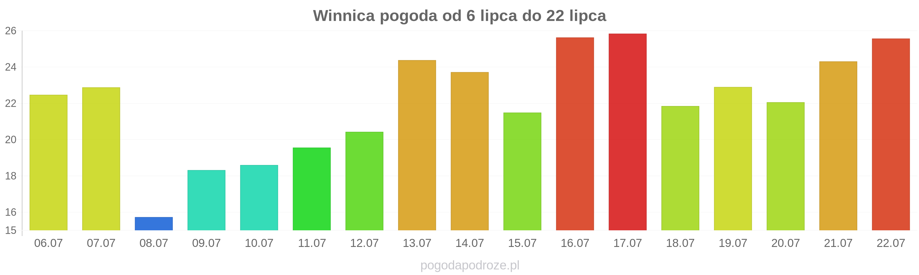Winnica długoterminowa prognoza pogody