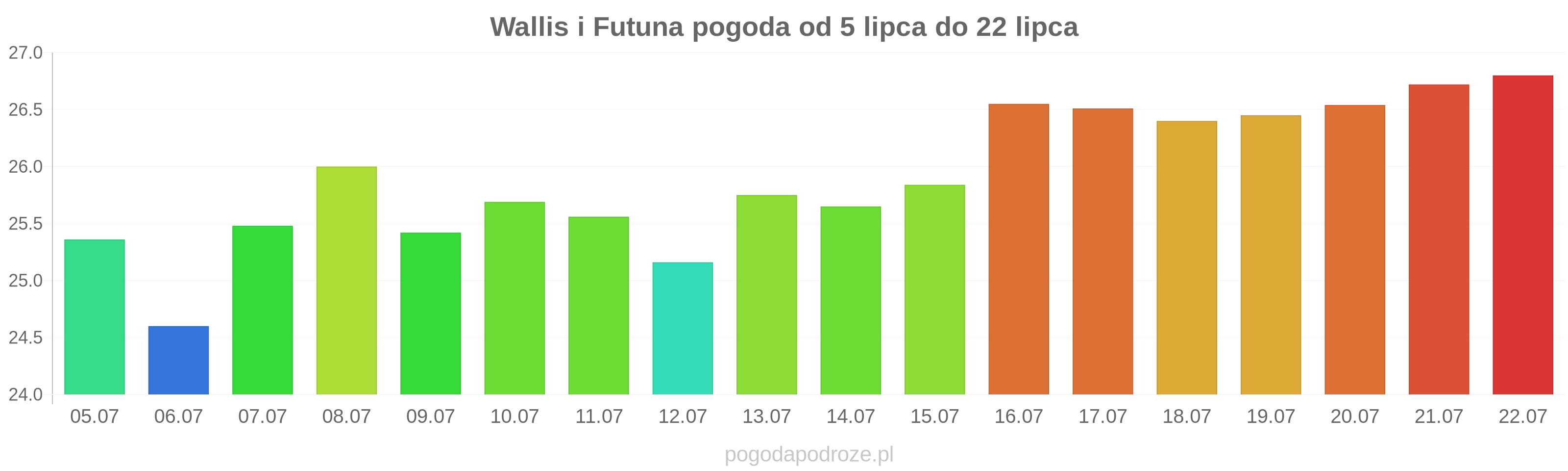 Wallis i Futuna długoterminowa prognoza pogody