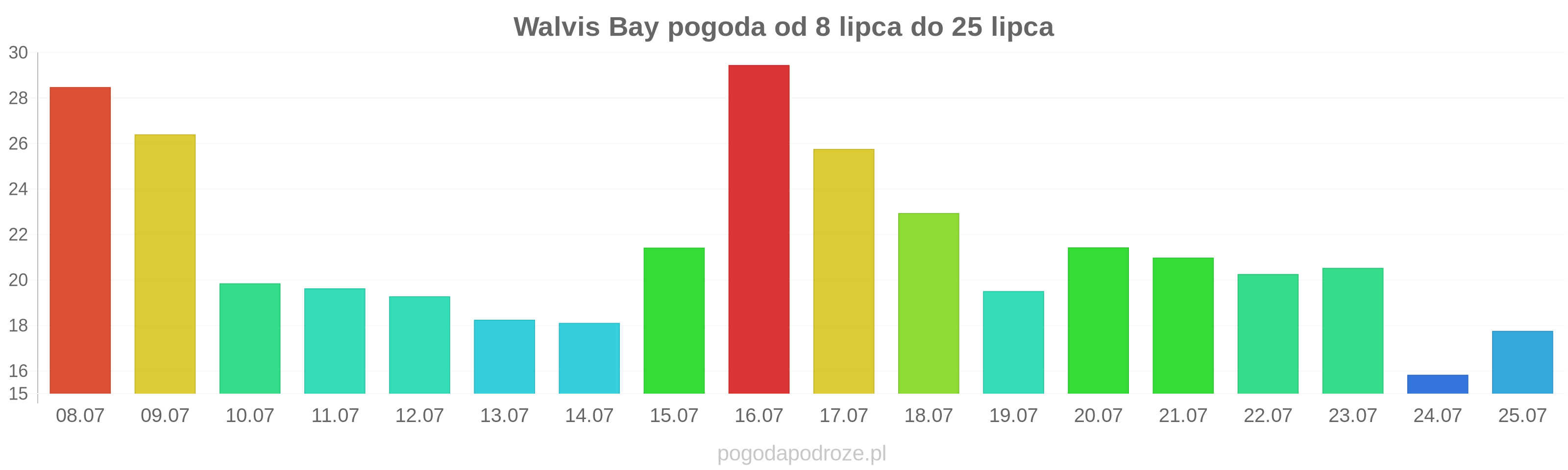 Walvis Bay długoterminowa prognoza pogody