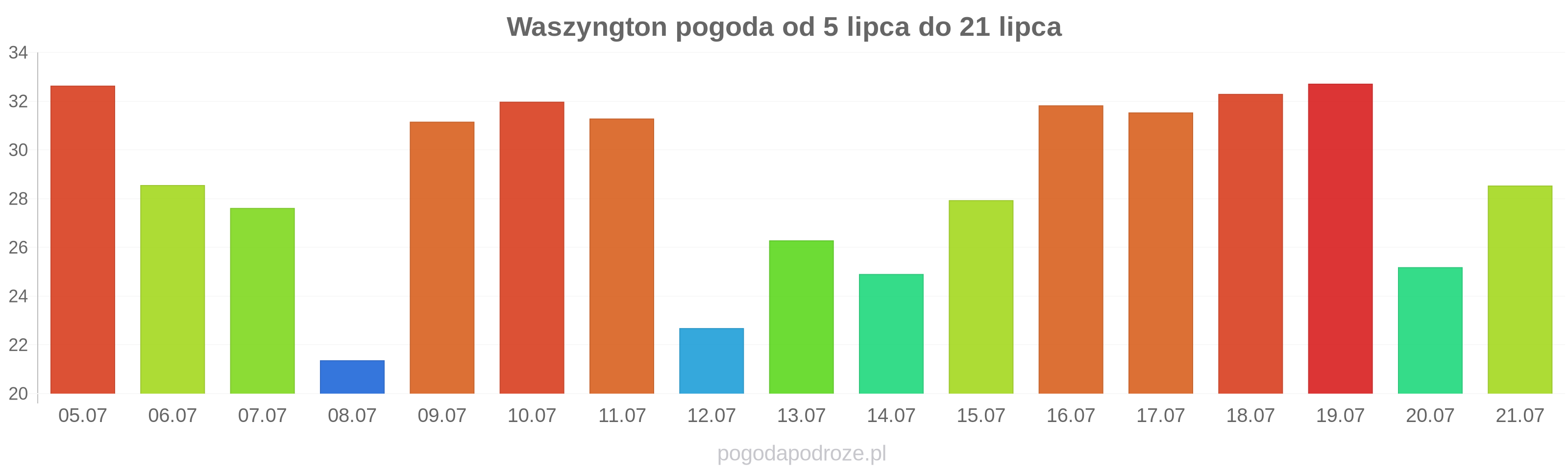 Waszyngton długoterminowa prognoza pogody
