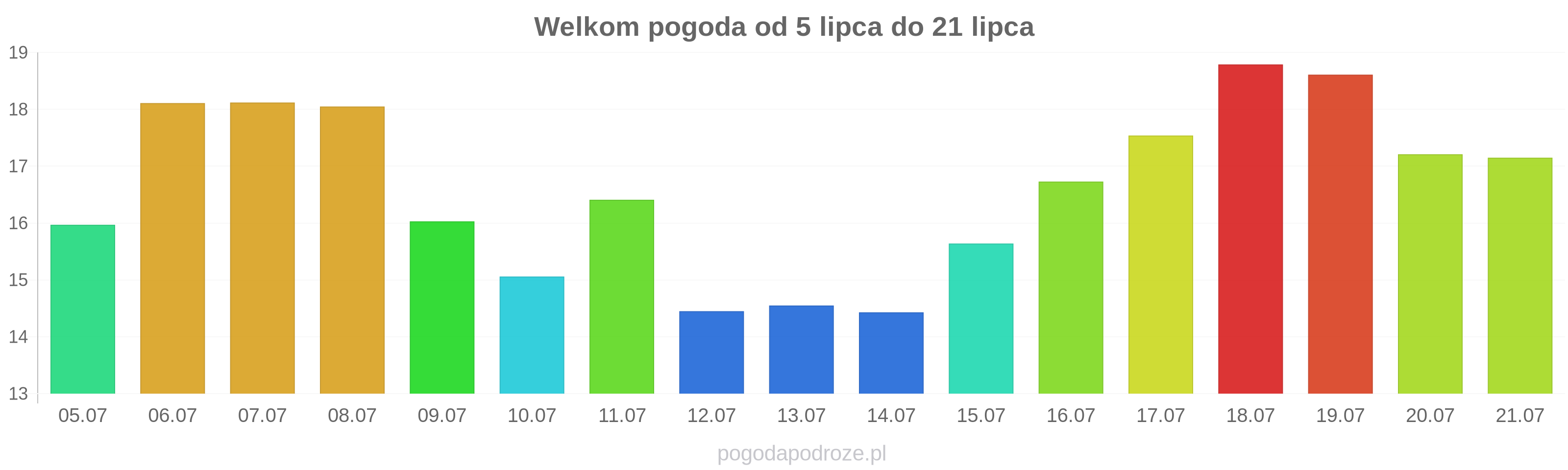 Welkom długoterminowa prognoza pogody