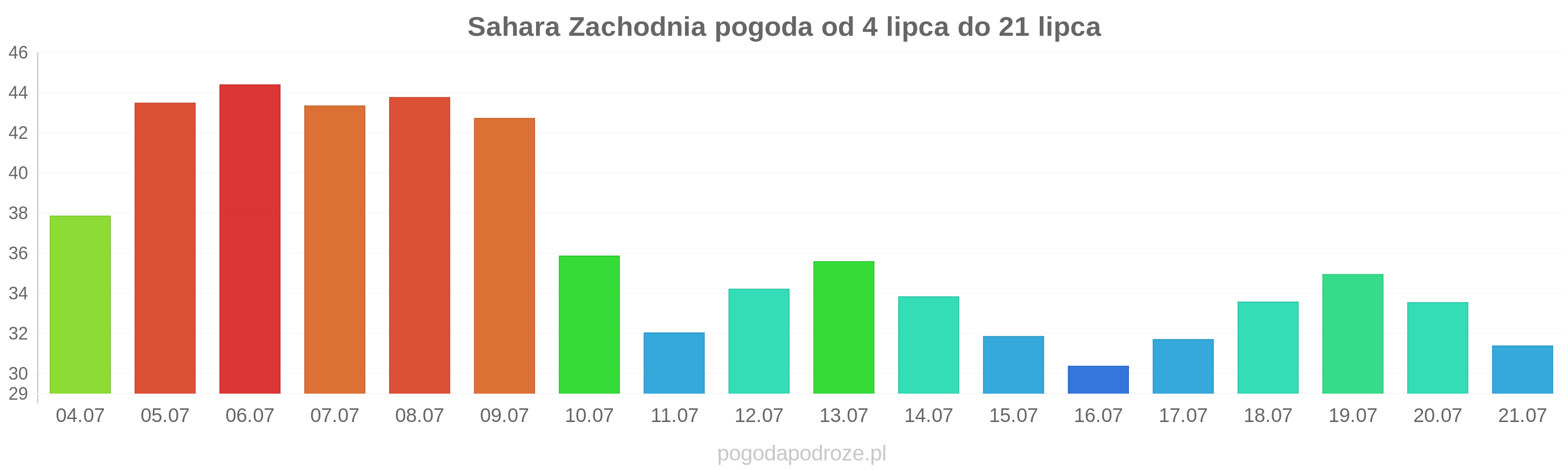 Sahara Zachodnia długoterminowa prognoza pogody