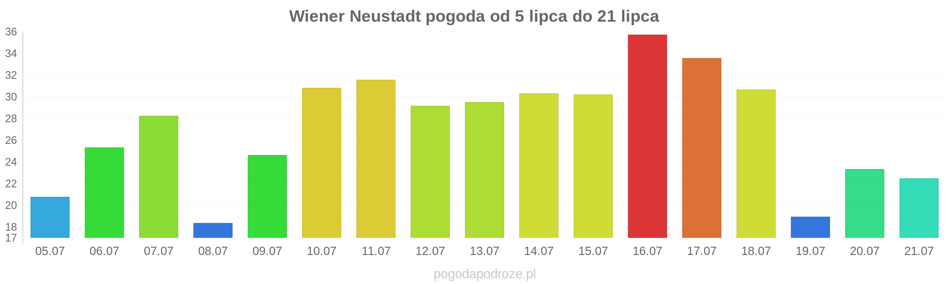 Wiener Neustadt długoterminowa prognoza pogody