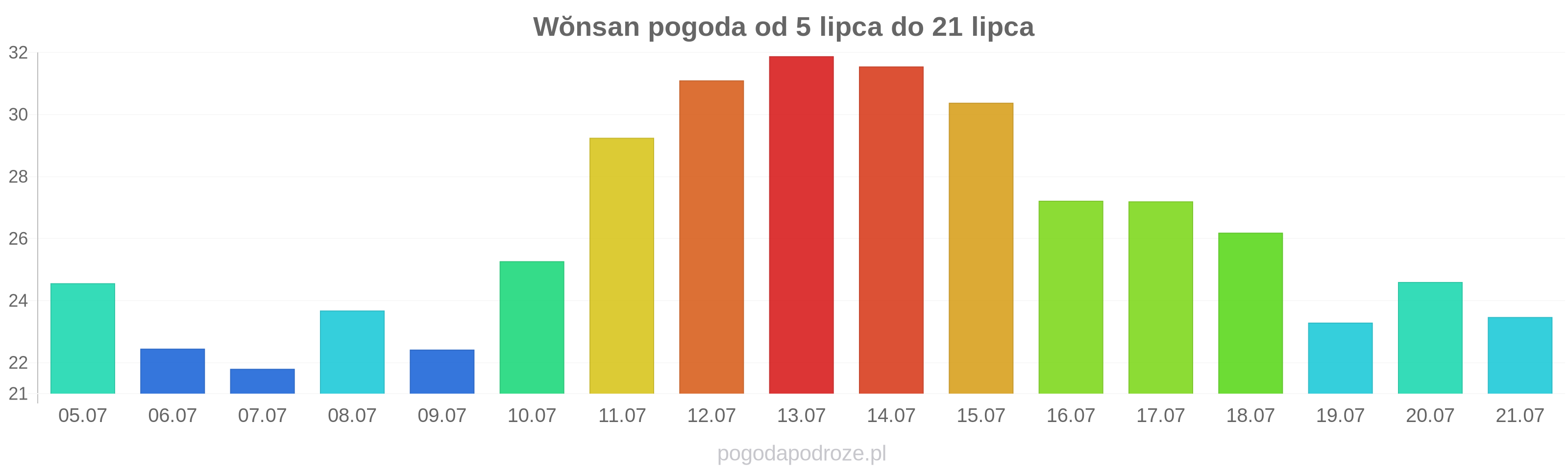 Wŏnsan długoterminowa prognoza pogody