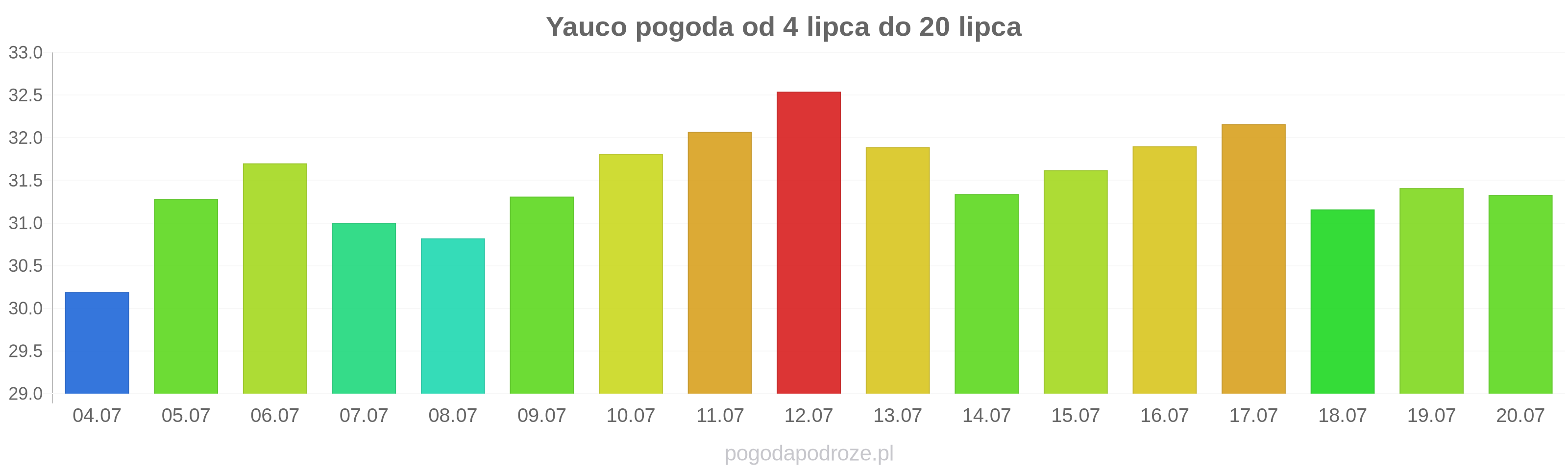 Yauco długoterminowa prognoza pogody