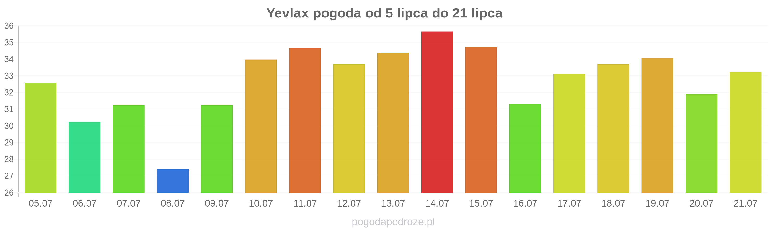 Yevlax długoterminowa prognoza pogody
