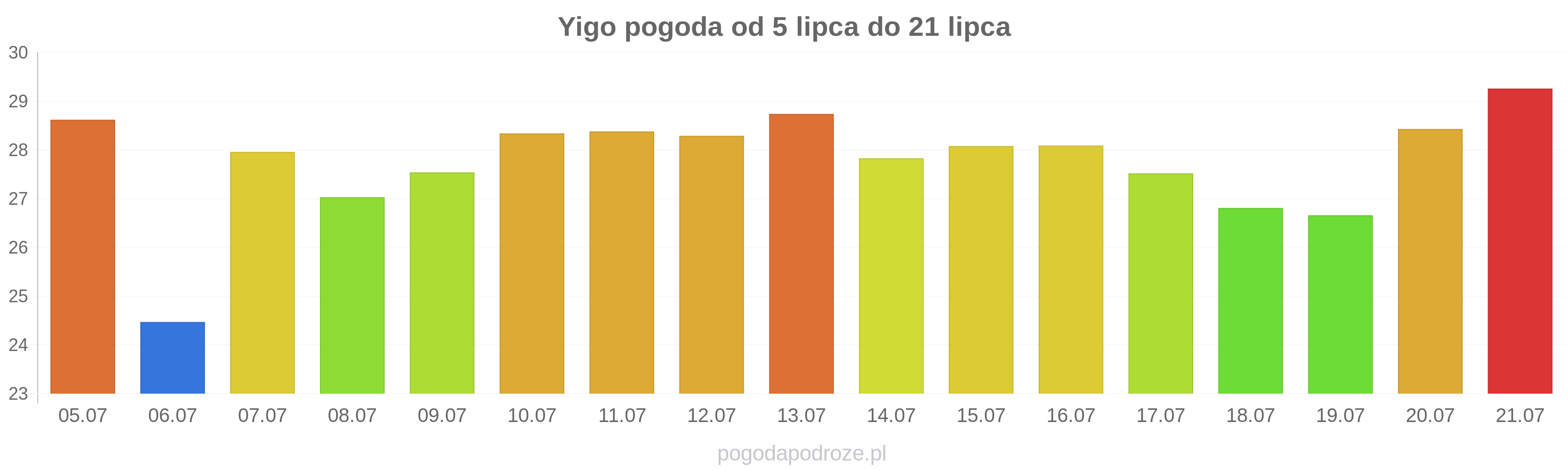 Yigo długoterminowa prognoza pogody