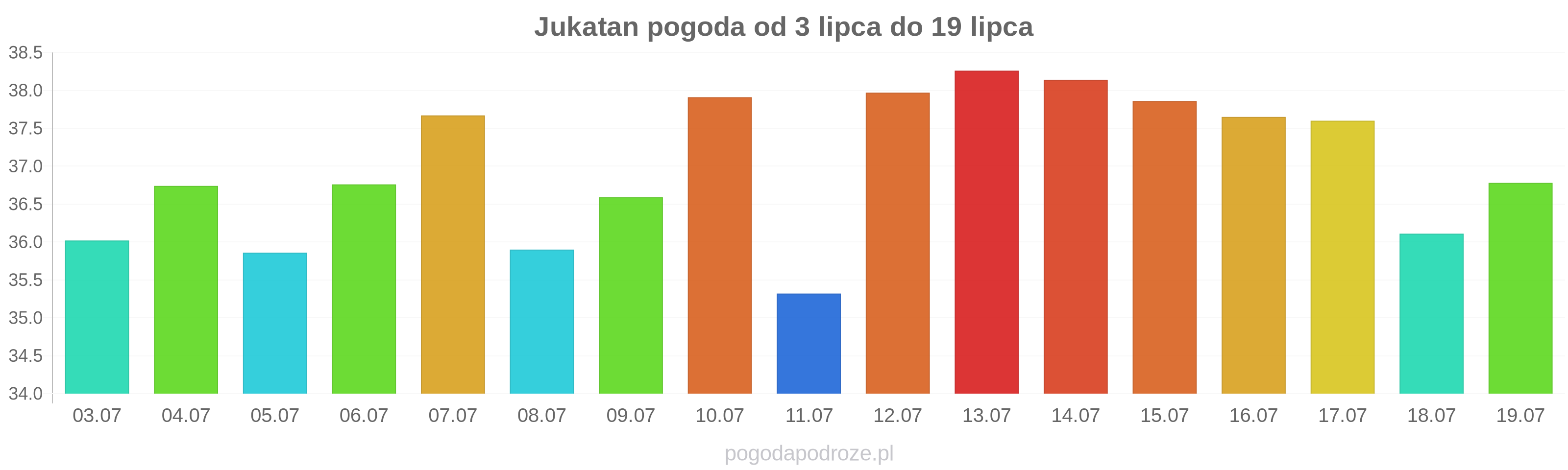 Jukatan długoterminowa prognoza pogody