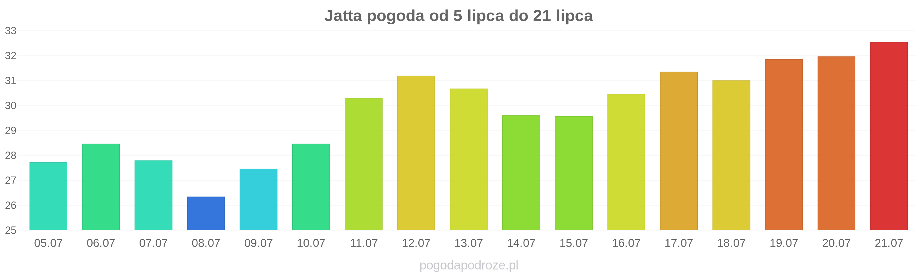 Jatta długoterminowa prognoza pogody