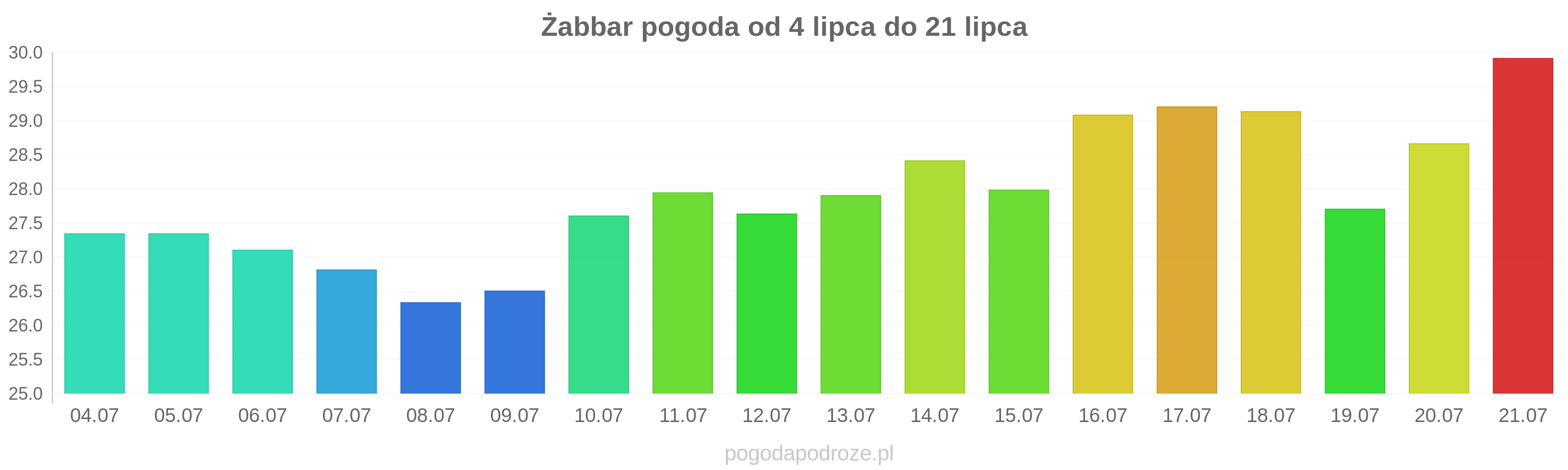 Żabbar długoterminowa prognoza pogody