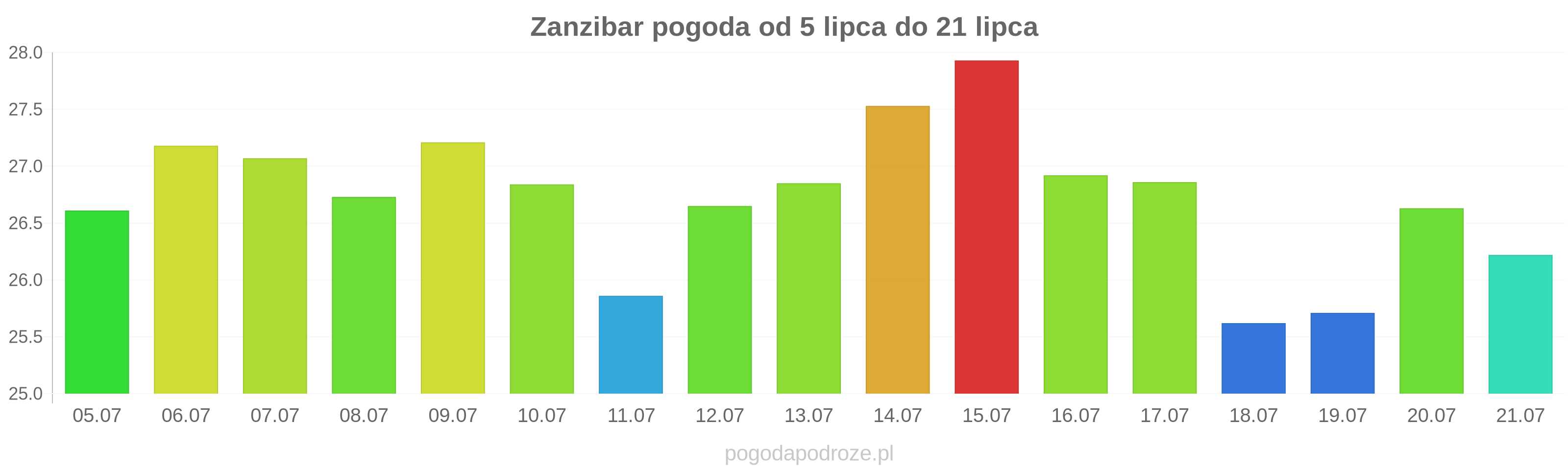 Zanzibar długoterminowa prognoza pogody
