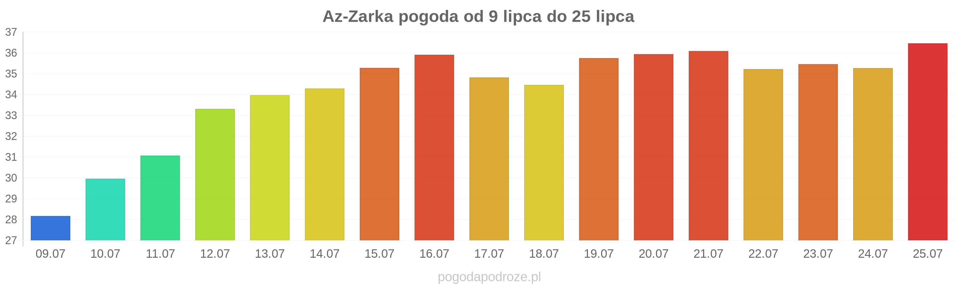 Az-Zarka długoterminowa prognoza pogody