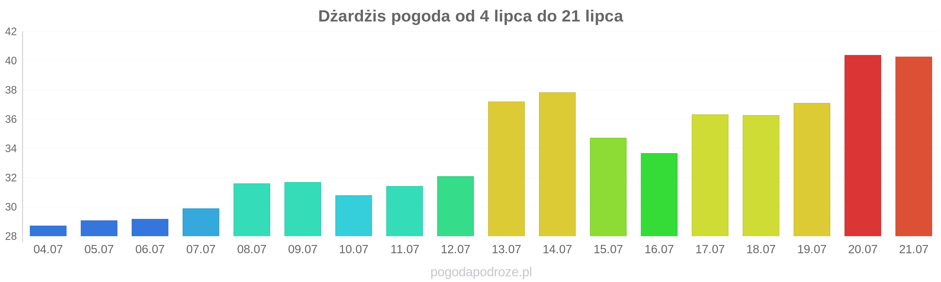 Dżardżis długoterminowa prognoza pogody
