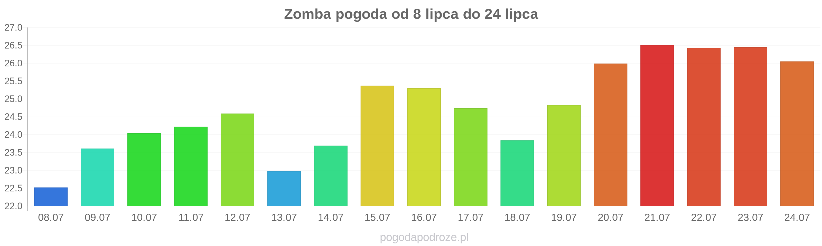 Zomba długoterminowa prognoza pogody
