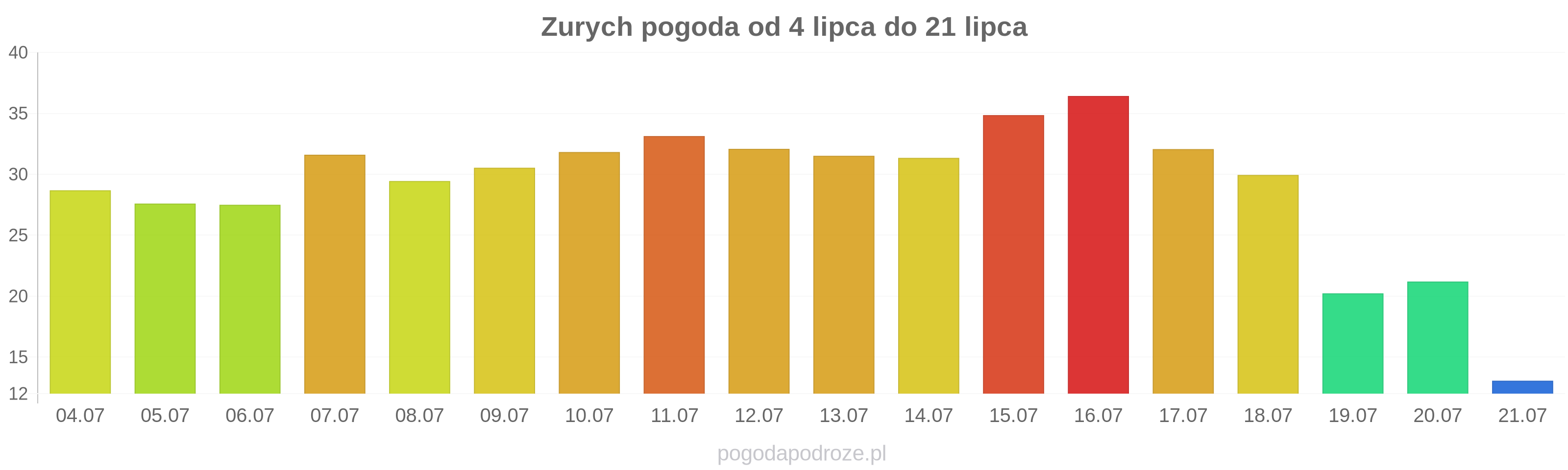 Zurych długoterminowa prognoza pogody