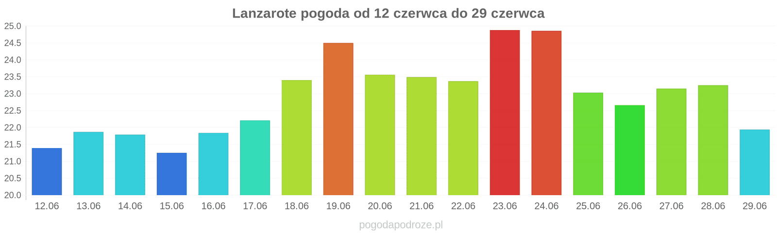 Lanzarote długoterminowa prognoza pogody
