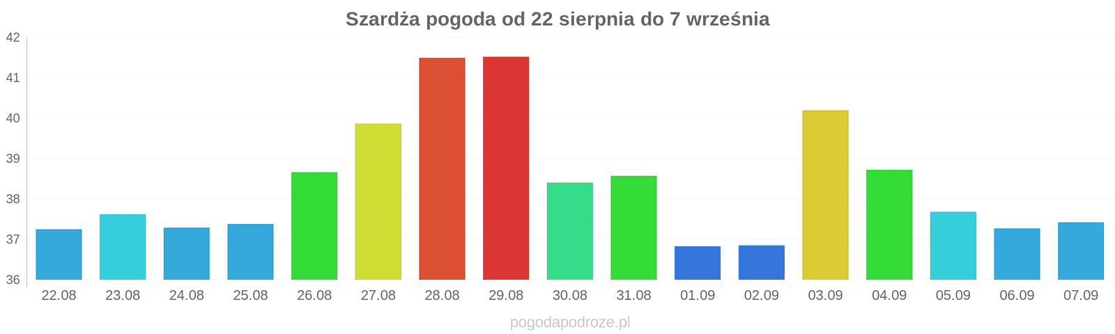 Szardża długoterminowa prognoza pogody