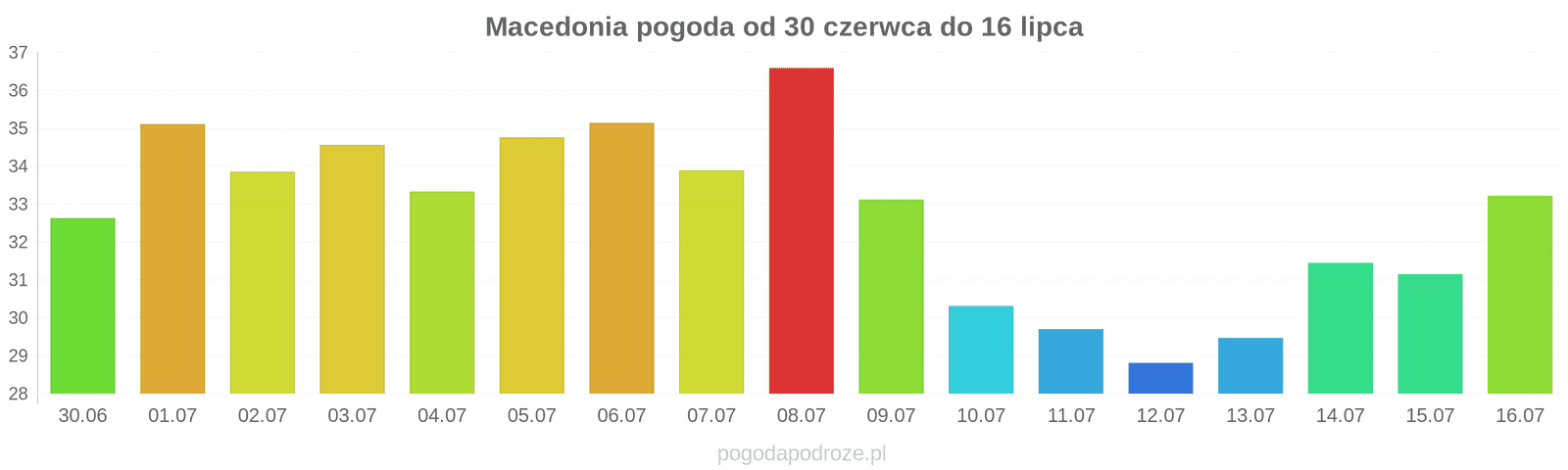 Macedonia długoterminowa prognoza pogody