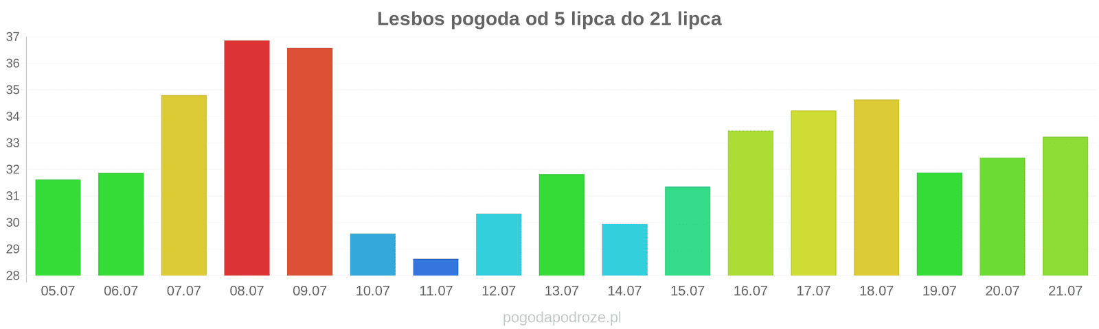 Lesbos długoterminowa prognoza pogody