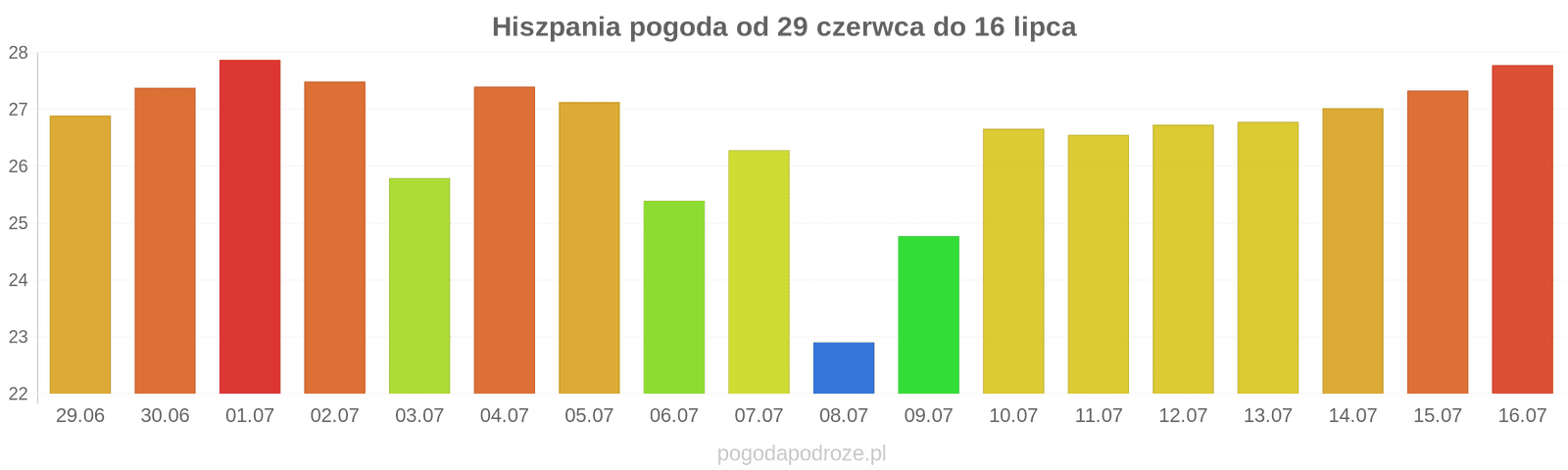 Hiszpania długoterminowa prognoza pogody