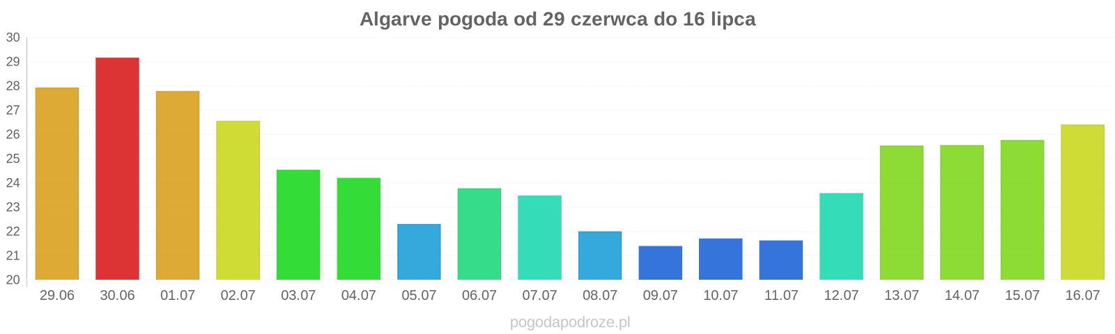Algarve długoterminowa prognoza pogody