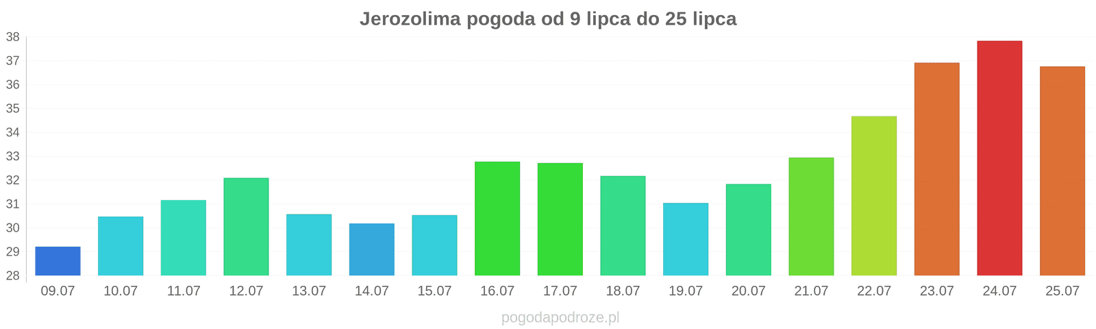 Jerozolima długoterminowa prognoza pogody