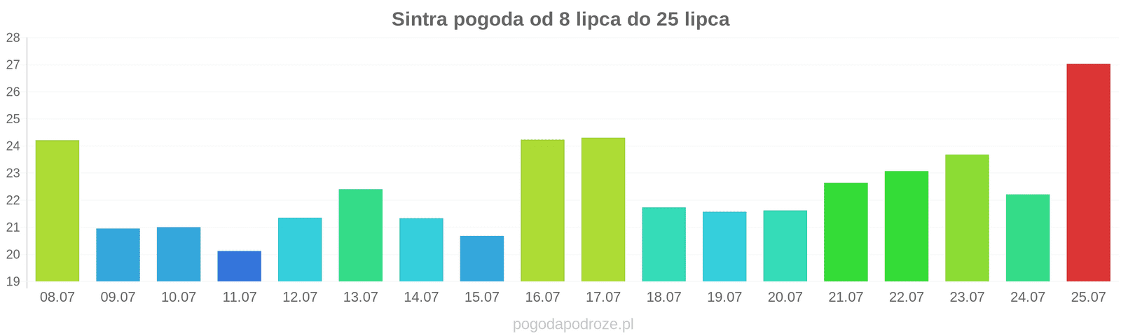 Sintra długoterminowa prognoza pogody