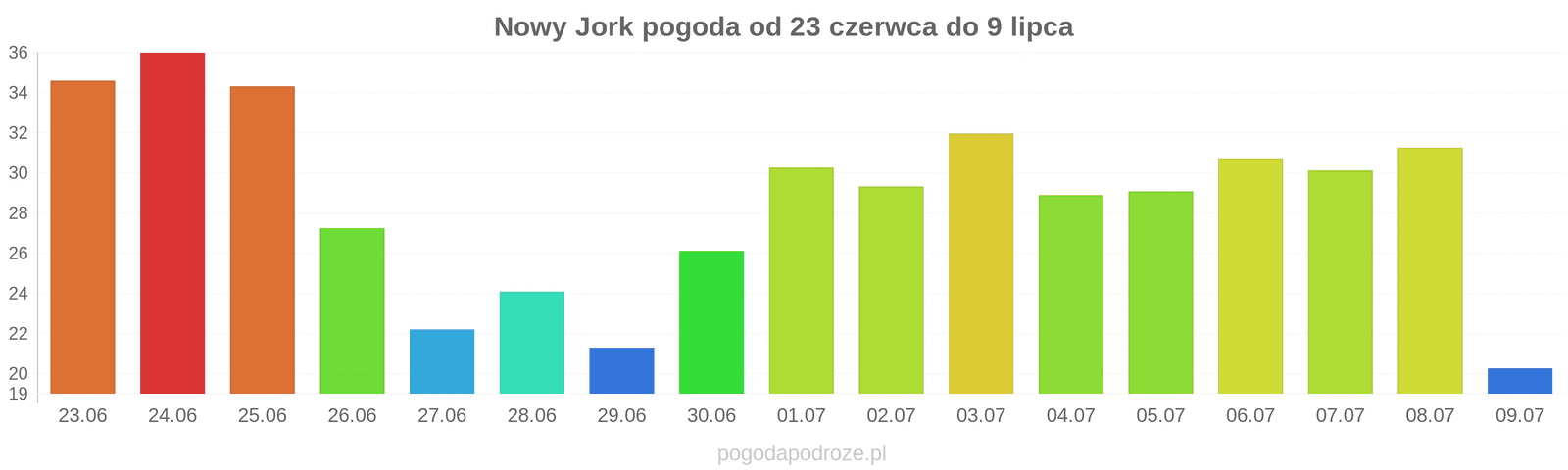 Nowy Jork długoterminowa prognoza pogody