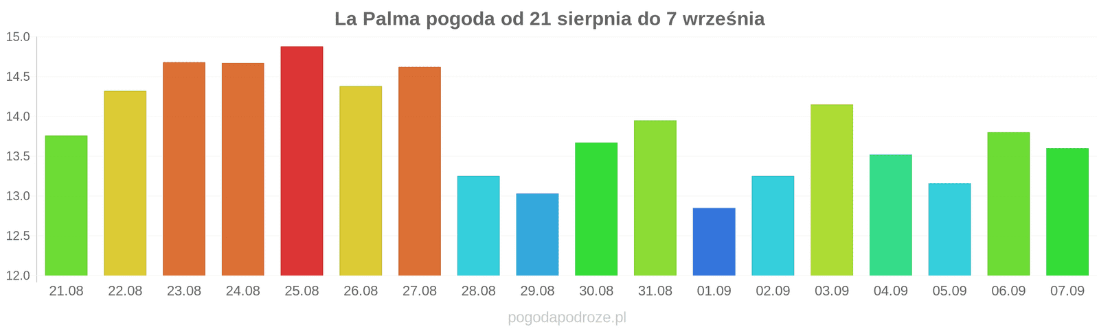 La Palma długoterminowa prognoza pogody