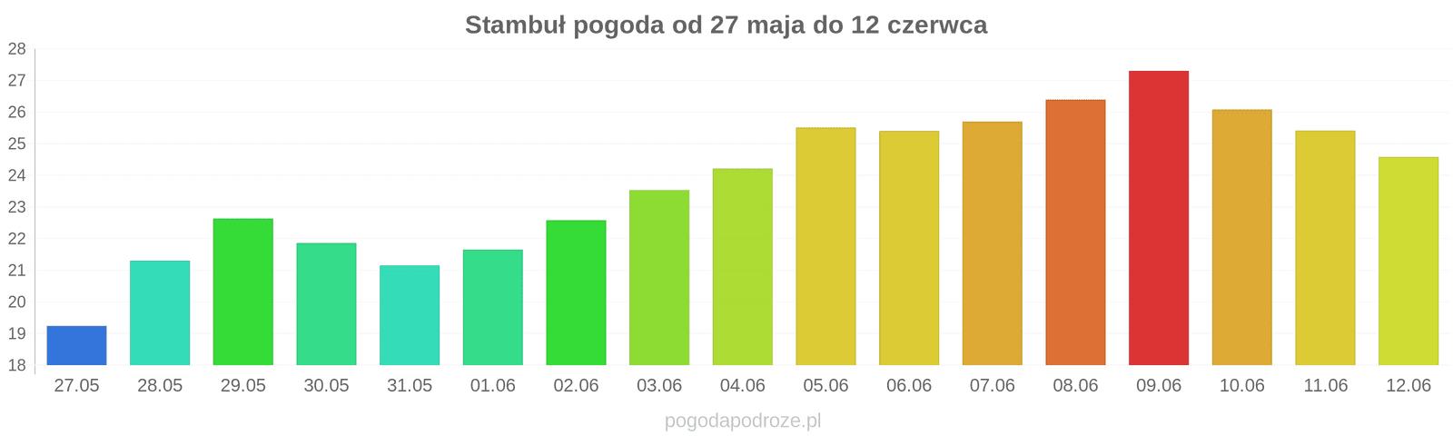Stambuł długoterminowa prognoza pogody