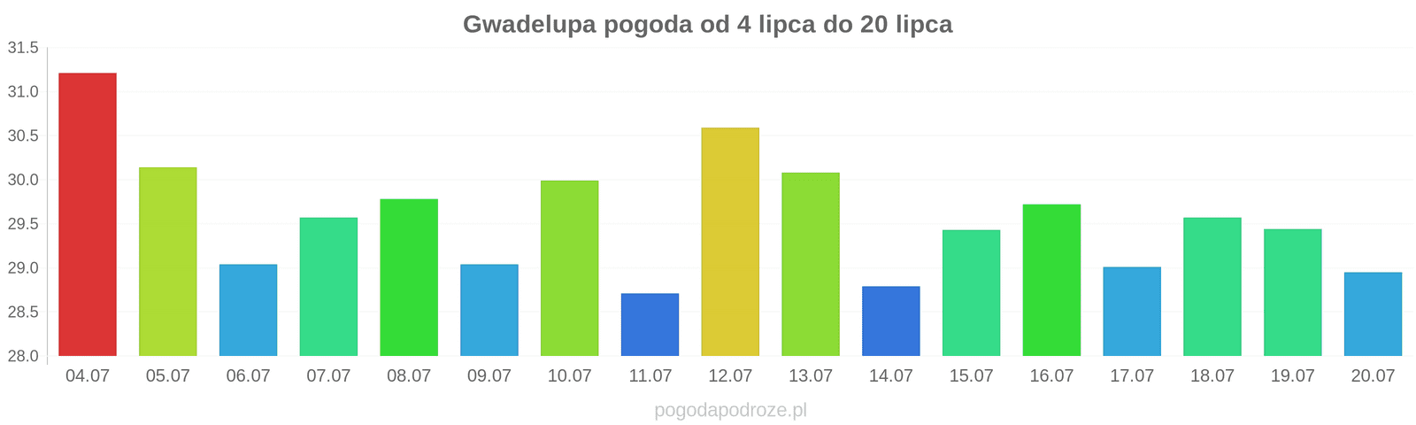 Gwadelupa długoterminowa prognoza pogody