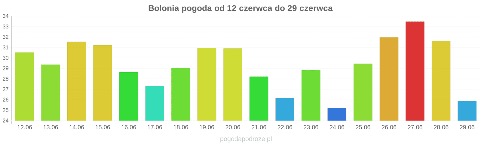 Bolonia długoterminowa prognoza pogody