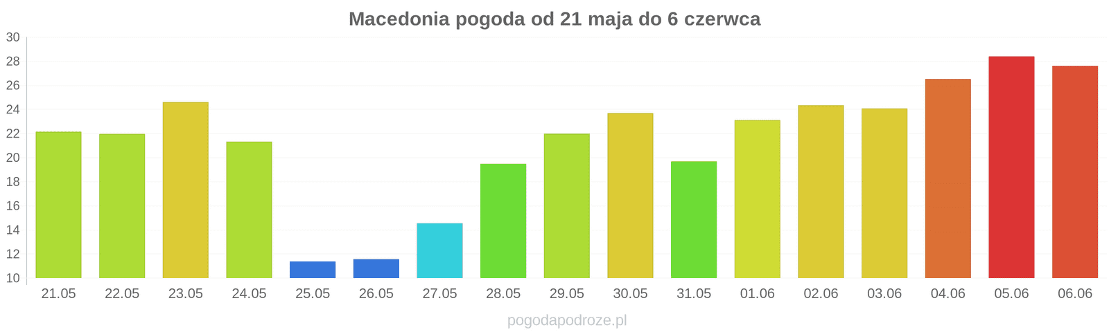 Macedonia długoterminowa prognoza pogody