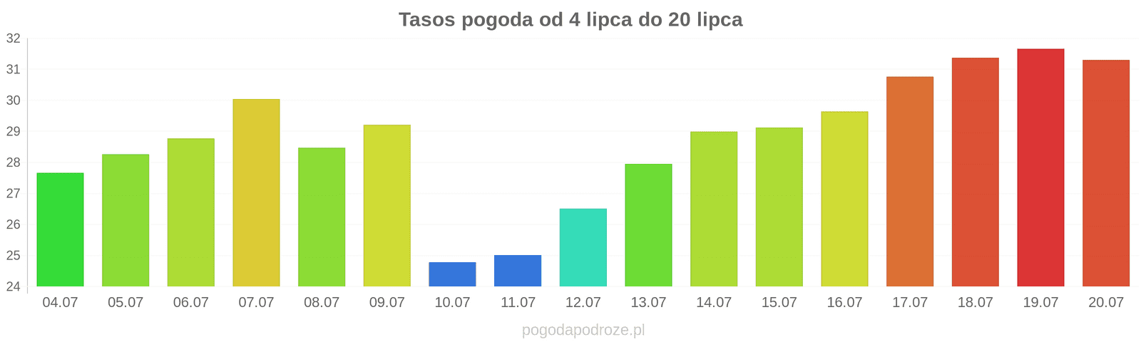 Tasos długoterminowa prognoza pogody