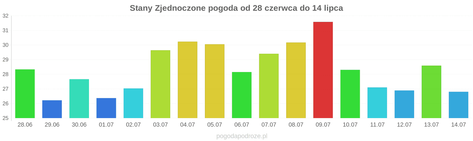 Stany Zjednoczone długoterminowa prognoza pogody