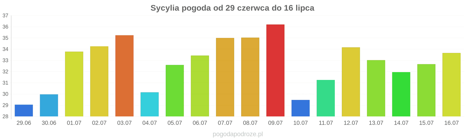 Sycylia długoterminowa prognoza pogody