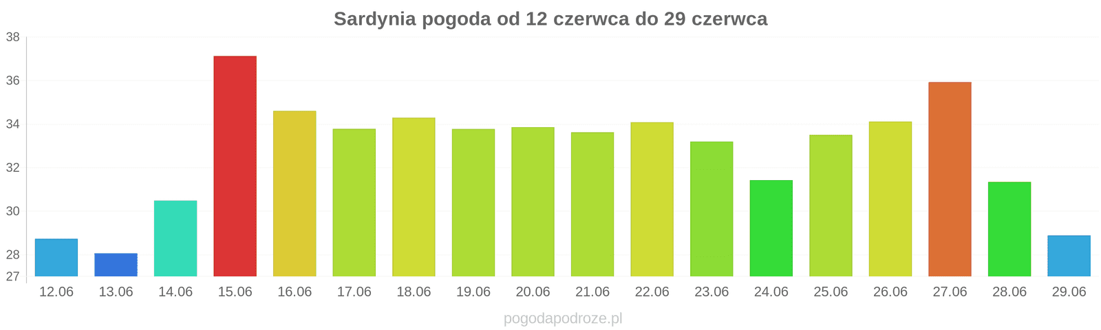 Sardynia długoterminowa prognoza pogody