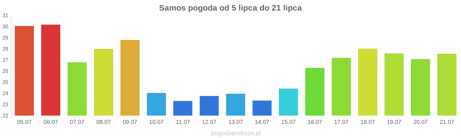 Samos długoterminowa prognoza pogody
