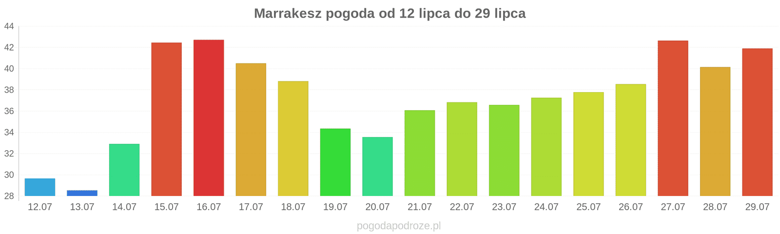 Marrakesz długoterminowa prognoza pogody