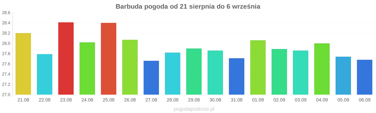 Barbuda długoterminowa prognoza pogody