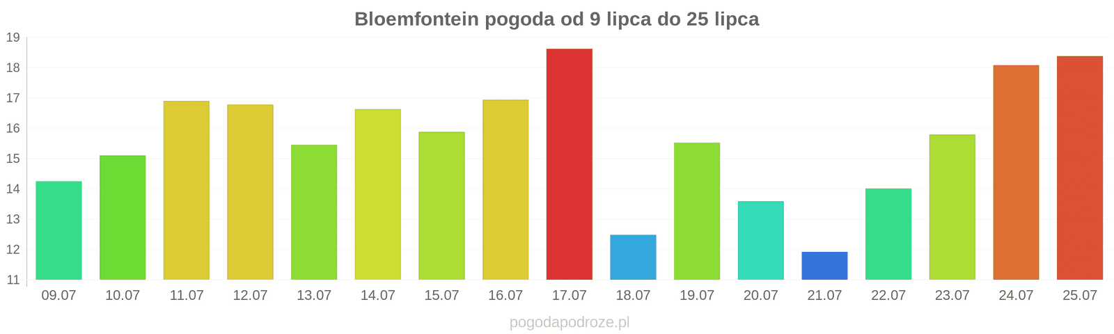Bloemfontein długoterminowa prognoza pogody