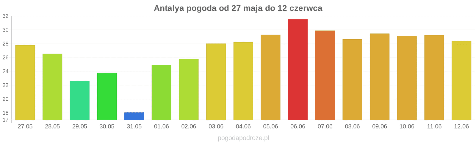 Antalya długoterminowa prognoza pogody